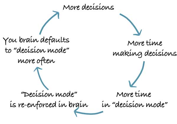 More decisions vicious cycle